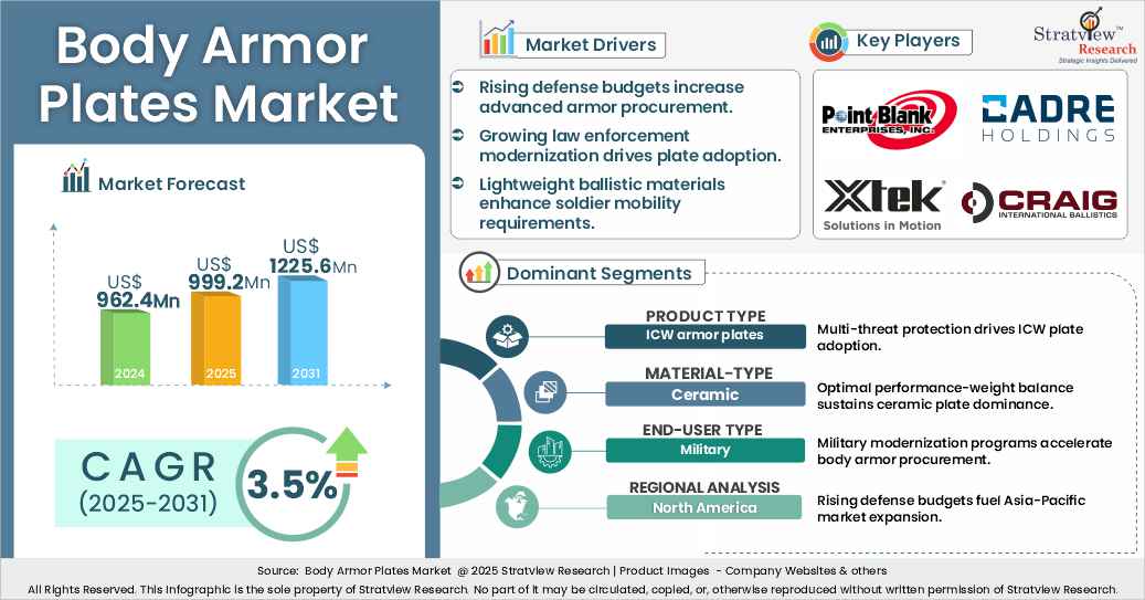 Body armor plates market insights